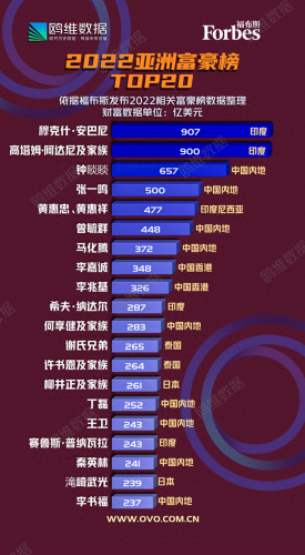 全亚洲首富排行榜(亚洲首富十大排名)插图