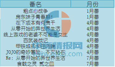 2016动漫排行榜(2016年番剧总列表)插图2