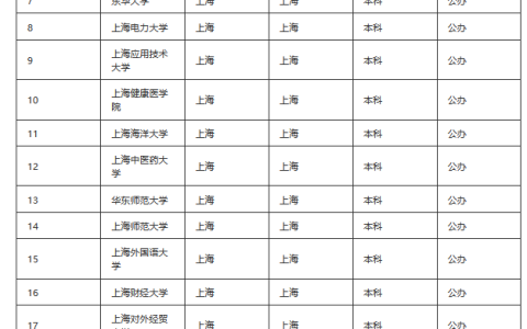 上海的大学排行榜2017(上海十大名校大学排名)