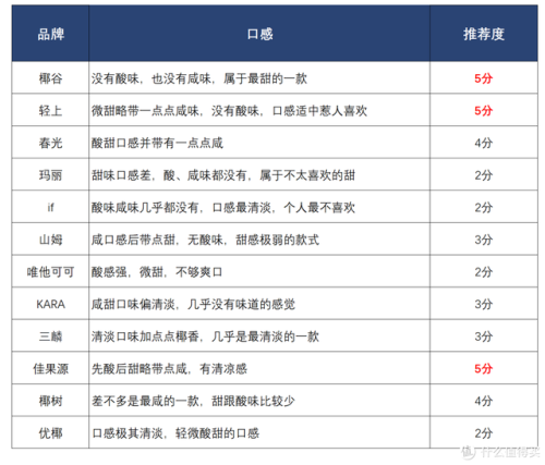 椰子汁品牌排行榜前十名(中国十大椰子汁品牌)插图7