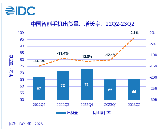 中国手机品牌销量排行榜(手机排行榜2023前十名最新性价比)插图1