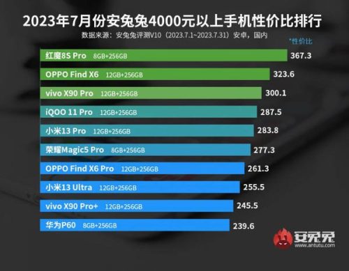 努比亚手机排行榜(2023手机性能排行榜前十名)插图4