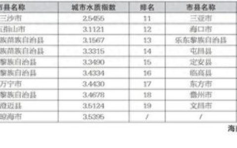 水环境质量排行榜(地下水环境质量评价)