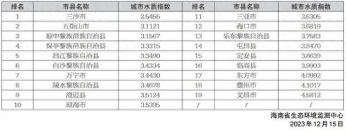 水环境质量排行榜(地下水环境质量评价)插图