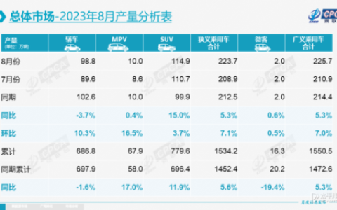 8月份汽车销量排行榜(2023车辆销售排行榜)