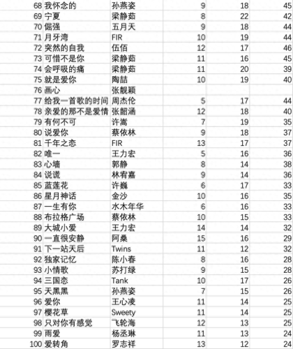 十大破嗓歌曲排行榜(最火沙哑歌曲排行榜)插图5
