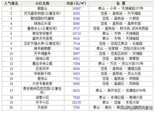 泰安房价最贵排名前十(泰安最贵的小区排行榜)插图2
