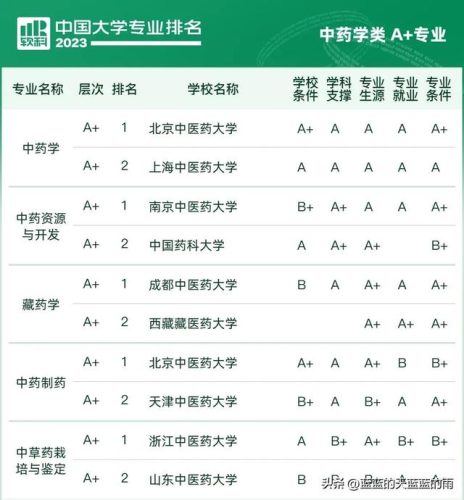各大学专业排行榜(全国大学a+类学科排名)插图74