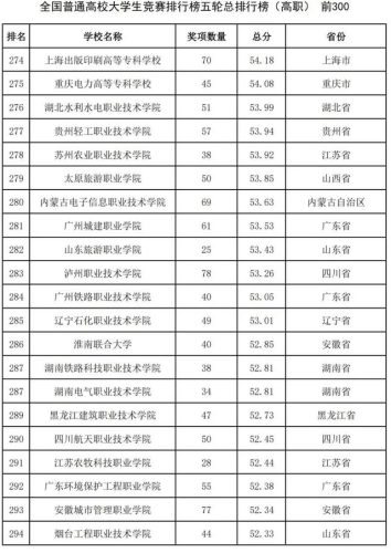 2016全国高校排行榜(高校排名出炉新)插图30