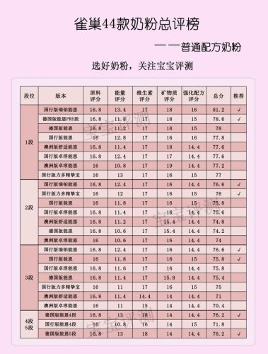雀巢配方奶粉排行榜(雀巢哪款奶粉最好)插图16