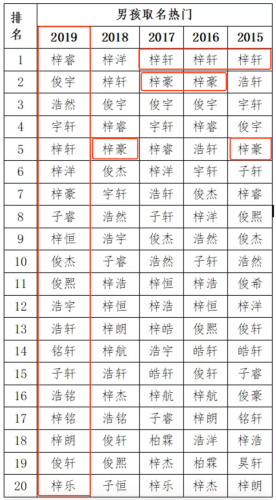 2016年女孩名字排行榜(女人名字排行榜前十名)插图1
