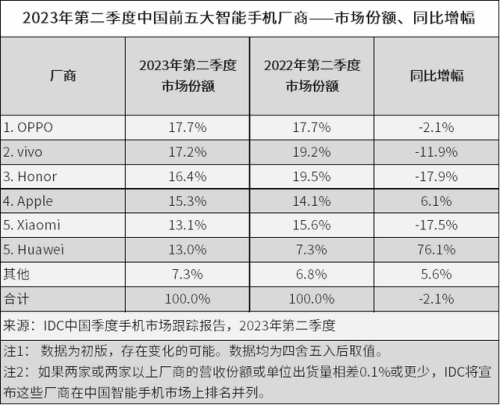 现在市场手机排行榜(最受欢迎的手机排行榜)插图4