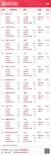 2015国内大学排行榜(全国高校排行榜2023)插图8