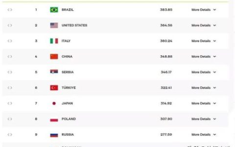 世界女排排行榜(国际排联女排最新排名)
