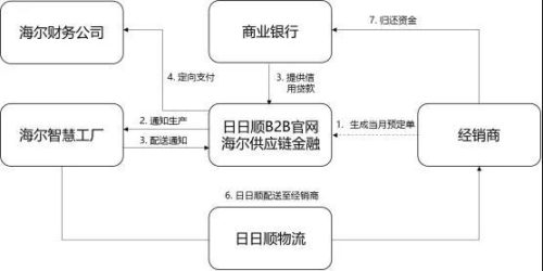 供应链金融模式(供应链金融十大产品)插图13