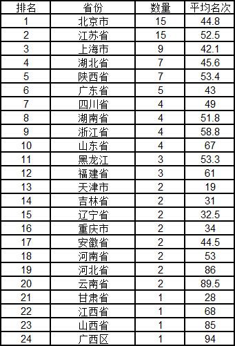 2010武书连大学排行榜(武书连中国大学排名)插图4