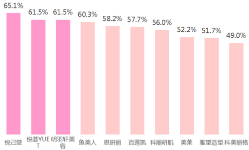 深圳美容院排行榜(深圳最正规的美容院)插图19