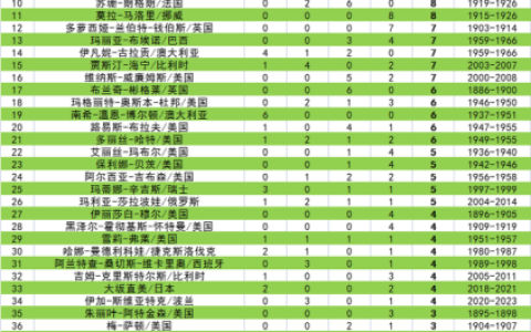 女子网球冠军排行榜(世界女子网球排名最新)