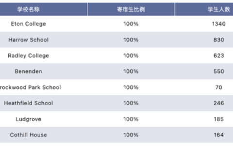 全球各地宿舍排名前十(中国高校宿舍排行榜)
