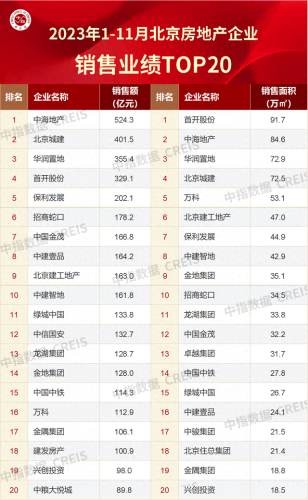 北京地产公司排行榜(北京房地产开发商排名)插图