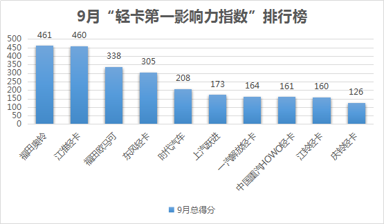 箱货销售排行榜(厢式货车排名)插图1