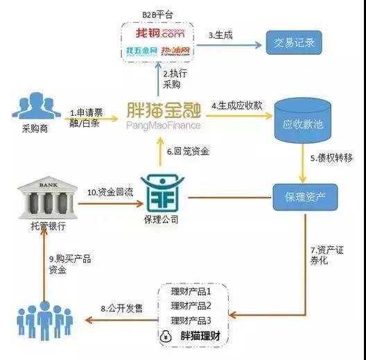 供应链金融模式(供应链金融十大产品)插图3