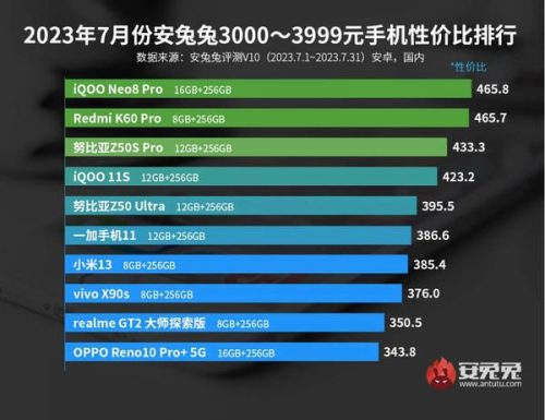 努比亚手机排行榜(2023手机性能排行榜前十名)插图3