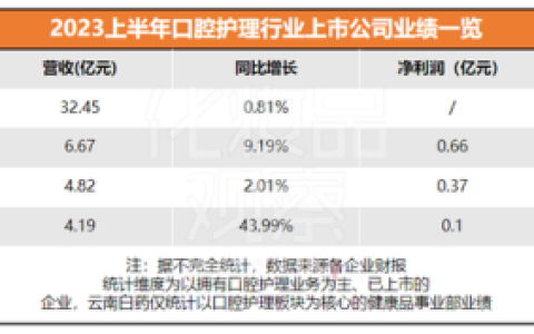 口腔行业涨幅排名前十(口腔医疗龙头股)