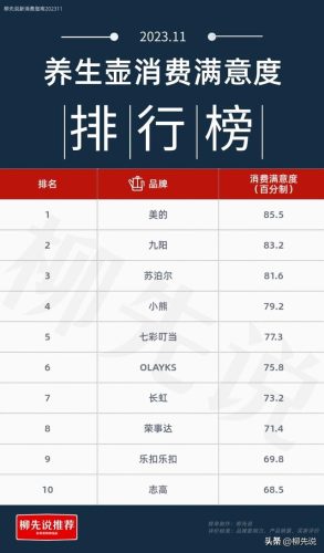 九阳销量排行榜(九阳品牌世界500强排多少名)插图3