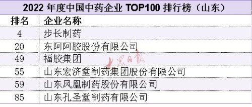 山东药企排行榜(山东药企前十强)插图1