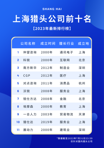 上海猎头公司排行榜(上海口碑好的猎头公司)插图1