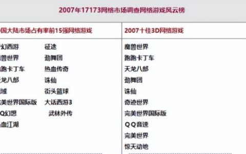 2007网游排行榜(网游手游排行榜第一名)