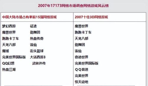 2007网游排行榜(网游手游排行榜第一名)插图