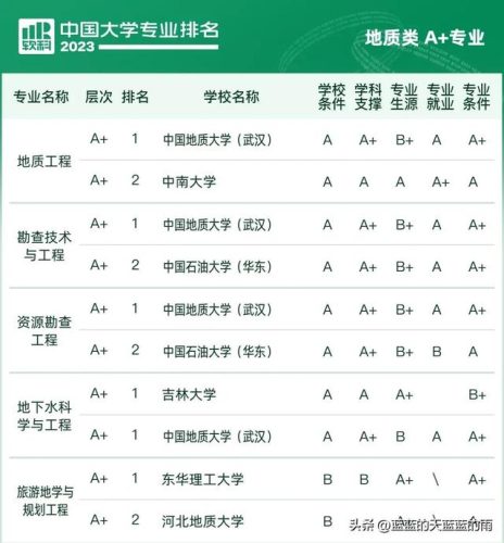 各大学专业排行榜(全国大学a+类学科排名)插图42
