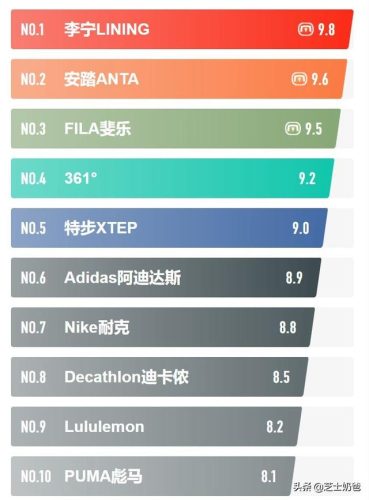 大牌运动服品牌排行榜(世界十大奢侈品运动装)插图10