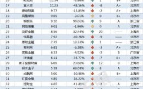 网贷天眼排行榜(所有的网贷平台)