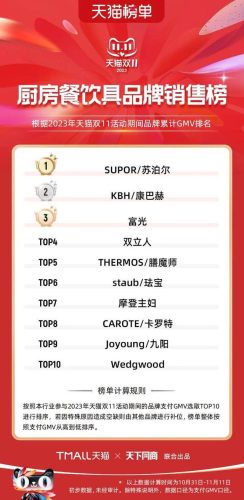 双11天猫销售排行榜(天猫双十一品牌排行榜)插图41