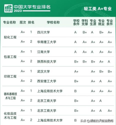 各大学专业排行榜(全国大学a+类学科排名)插图45