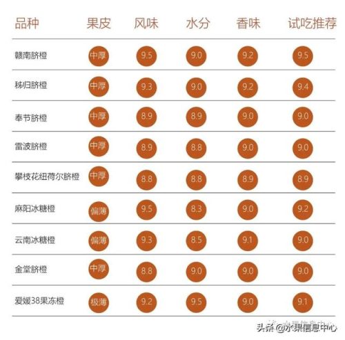 热门橙子品种排名前十(最甜的橙子是什么品种)插图8