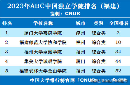 独立院校排行榜(2023年全国独立学院排行榜)插图16