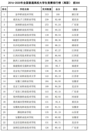 2016全国高校排行榜(高校排名出炉新)插图32