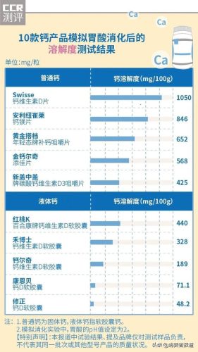 钙片的排行榜(钙片品牌排行榜前十名)插图6