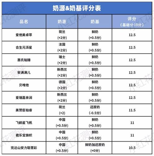 孕妇补钙奶粉排行榜(孕早期奶粉哪个品牌好)插图4