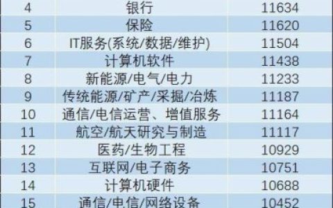 高薪行业排行榜2021(十大赚钱行业排行榜)
