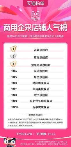 双11天猫销售排行榜(天猫双十一品牌排行榜)插图91