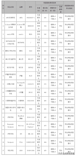 小学生书包排行榜(十大口碑最好的书包)插图1