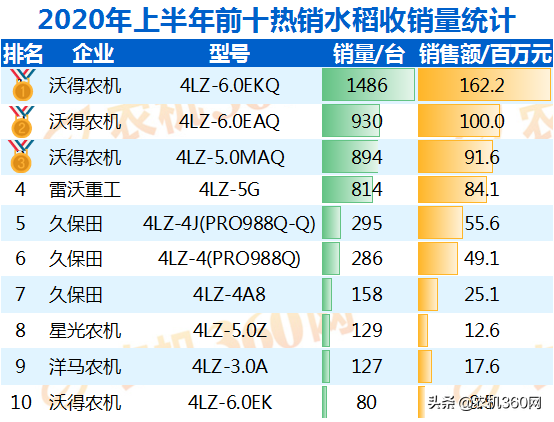 水稻收割机排行榜(履带收割机十大排名)插图2