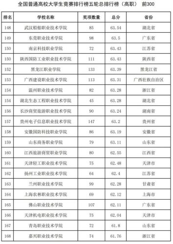 中国2016高校排行榜(中国十大名校排行榜最新高校排名)插图24