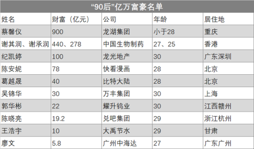 90年富豪排行榜(90年代十大富豪)插图11