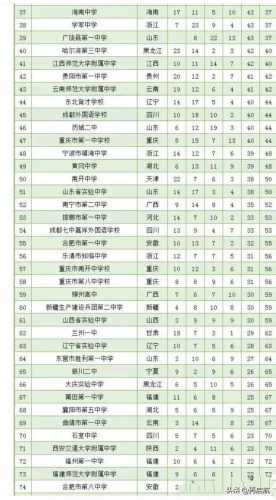 中学排行榜(中国最顶尖初中100排行)插图1